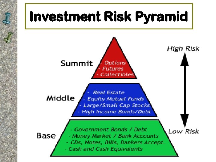 Investment Risk Pyramid 