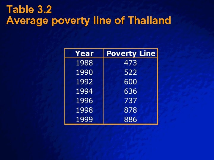 Slide 11 Table 3. 2 Average poverty line of Thailand © 2003 By Default!