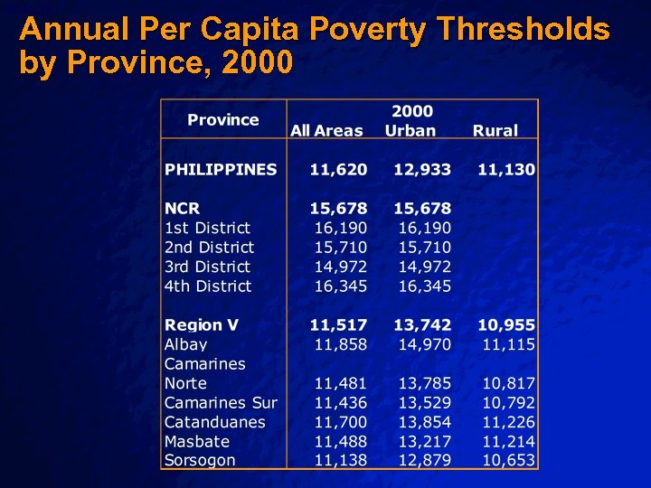 Slide 13 © 2003 By Default! Annual Per Capita Poverty Thresholds by Province, 2000