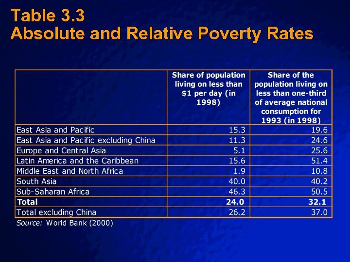 Slide 36 © 2003 By Default! Table 3. 3 Absolute and Relative Poverty Rates