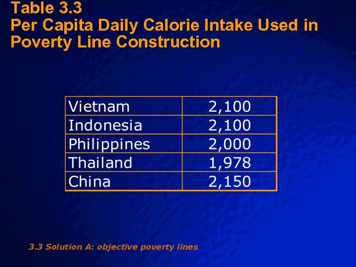 © 2003 By Default! Table 3. 3 Per Capita Daily Calorie Intake Used in