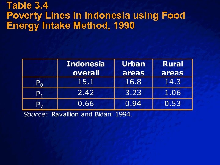 Table 3. 4 Poverty Lines in Indonesia using Food Energy Intake Method, 1990 Slide