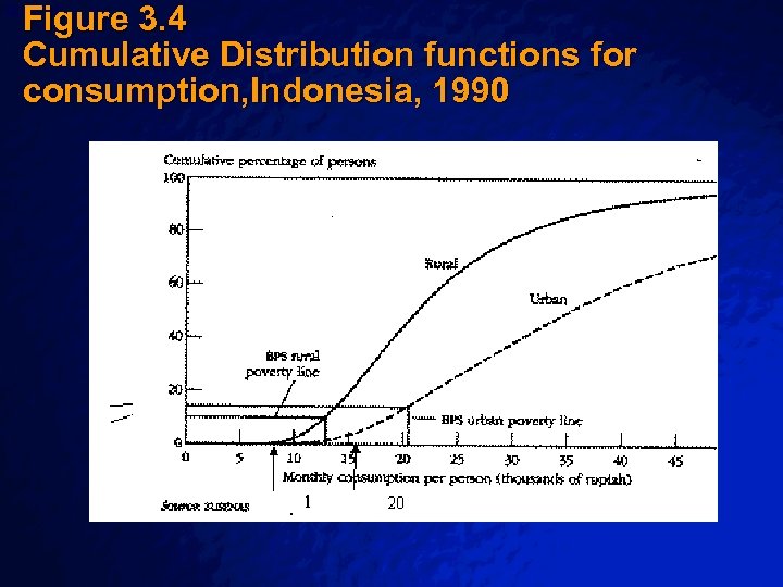 Figure 3. 4 Cumulative Distribution functions for consumption, Indonesia, 1990 Slide 55 © 2003