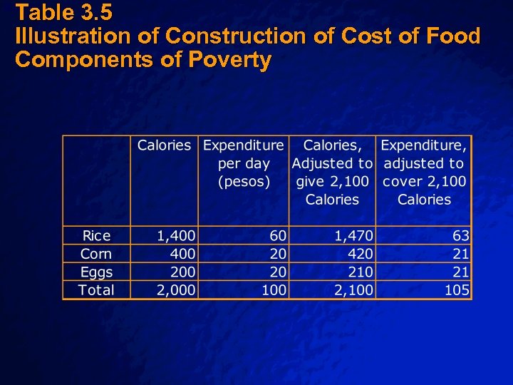 Table 3. 5 Illustration of Construction of Cost of Food Components of Poverty Slide