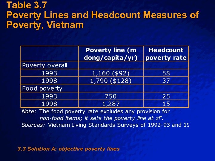 Table 3. 7 Poverty Lines and Headcount Measures of Poverty, Vietnam Slide 70 ©