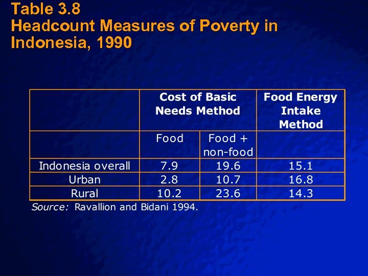 Table 3. 8 Headcount Measures of Poverty in Indonesia, 1990 Slide 77 © 2003