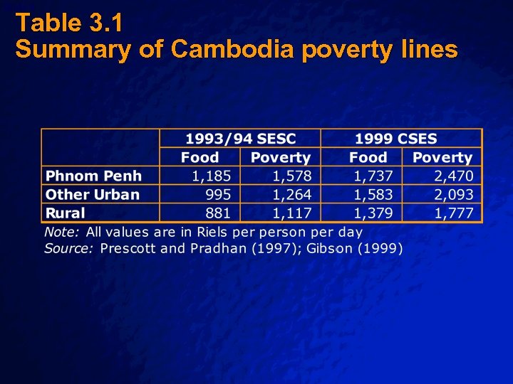 Slide 9 © 2003 By Default! Table 3. 1 Summary of Cambodia poverty lines
