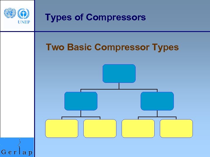 Types of Compressors Two Basic Compressor Types 