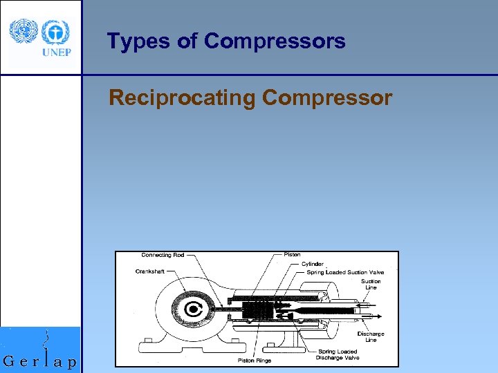 Types of Compressors Reciprocating Compressor 