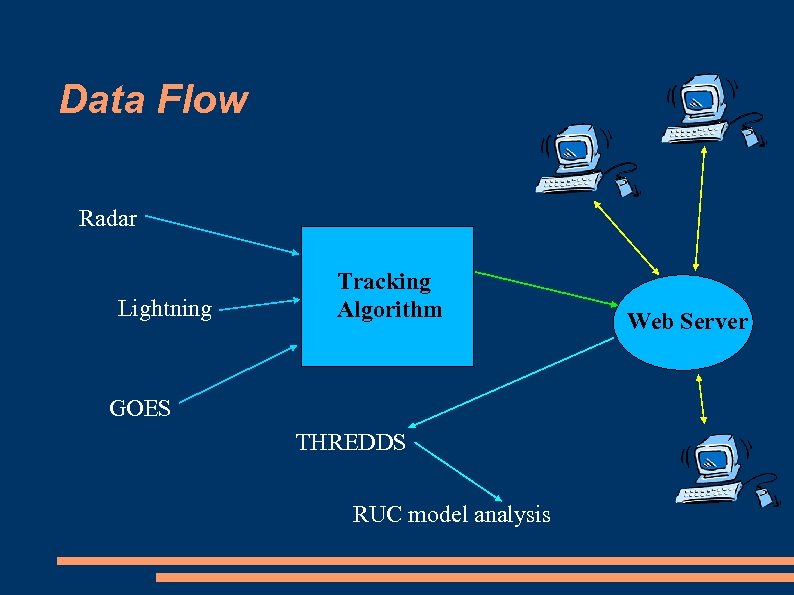 Data Flow Radar Lightning Tracking Algorithm GOES THREDDS RUC model analysis Web Server 