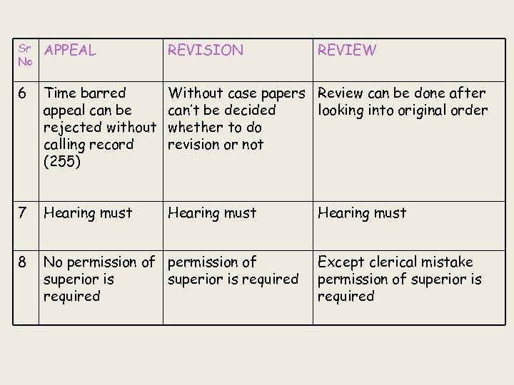 Sr No APPEAL REVISION REVIEW 6 Time barred appeal can be rejected without calling
