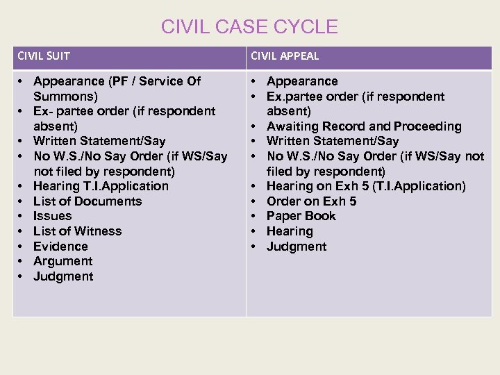 CIVIL CASE CYCLE CIVIL SUIT CIVIL APPEAL • Appearance (PF / Service Of Summons)