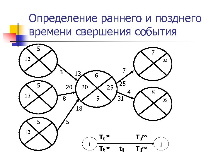 Определение раннего и позднего времени свершения события 5 7 13 32 3 13 5