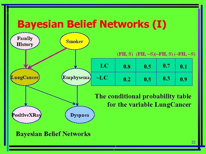 Bayesian Belief Networks (I) Family History Smoker (FH, S) (FH, ~S)(~FH, S) (~FH, ~S)