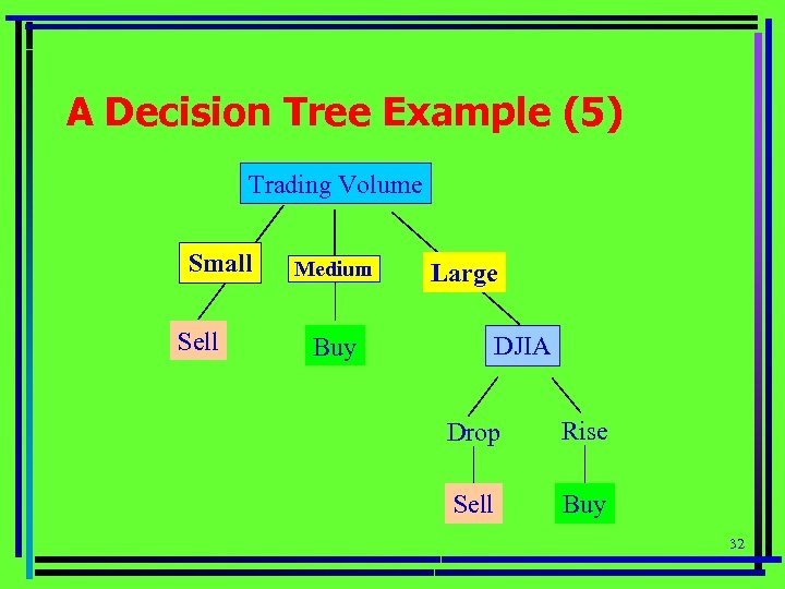 A Decision Tree Example (5) Trading Volume Small Sell overcast Medium Large DJIA Buy