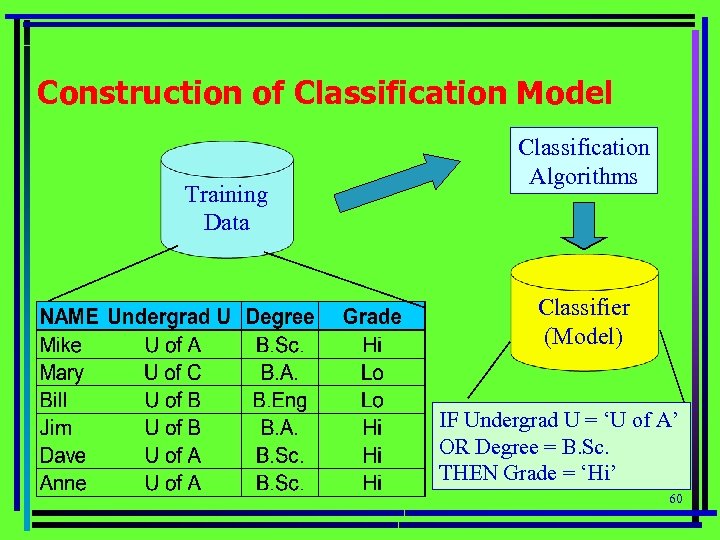 Construction of Classification Model Training Data Classification Algorithms Classifier (Model) IF Undergrad U =