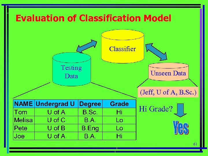 Evaluation of Classification Model Classifier Testing Data Unseen Data (Jeff, U of A, B.