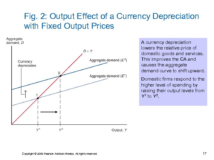 Fig. 2: Output Effect of a Currency Depreciation with Fixed Output Prices A currency
