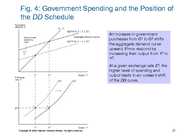 Fig. 4: Government Spending and the Position of the DD Schedule An increase in
