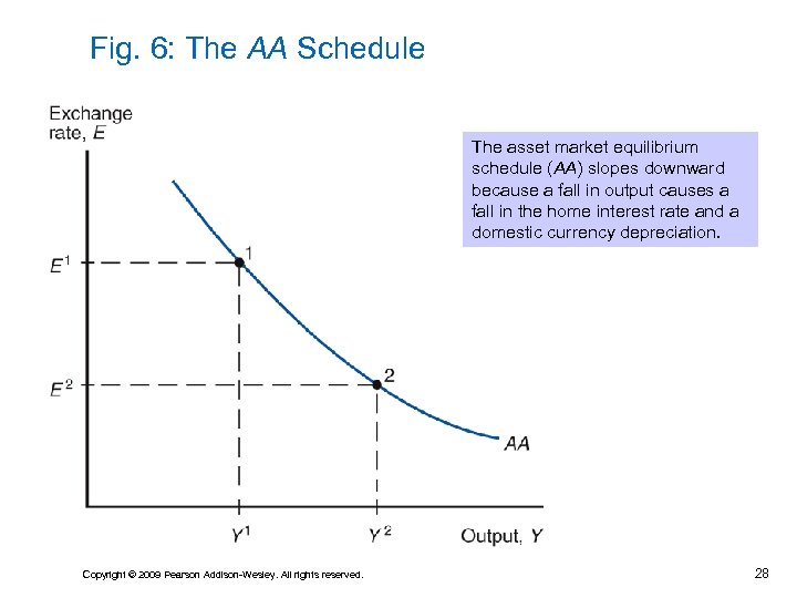 Fig. 6: The AA Schedule The asset market equilibrium schedule (AA) slopes downward because