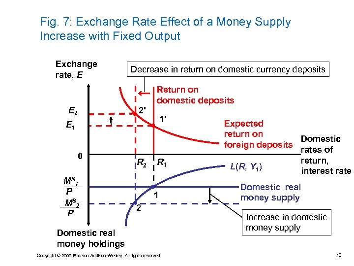 Fig. 7: Exchange Rate Effect of a Money Supply Increase with Fixed Output Exchange