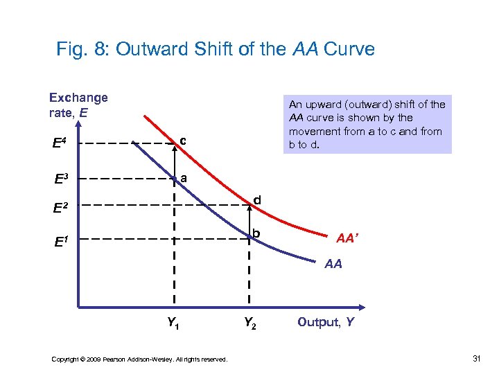 Fig. 8: Outward Shift of the AA Curve Exchange rate, E E 4 c