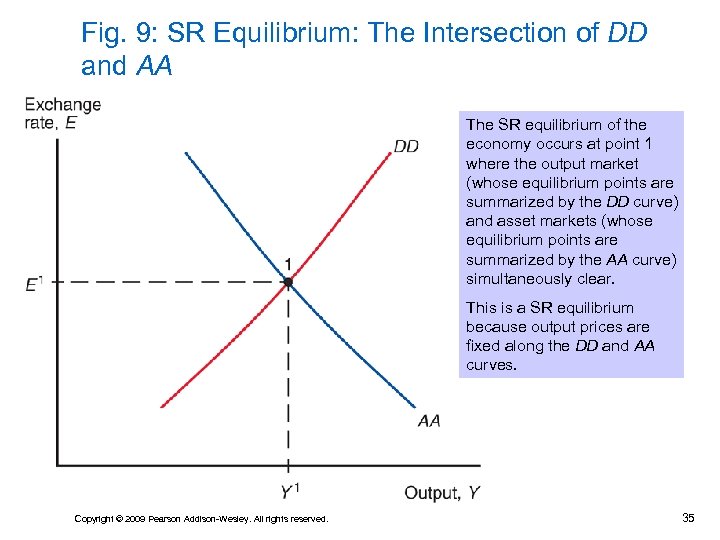 Fig. 9: SR Equilibrium: The Intersection of DD and AA The SR equilibrium of