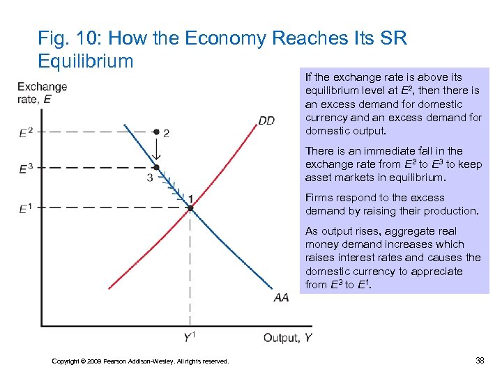 Fig. 10: How the Economy Reaches Its SR Equilibrium If the exchange rate is