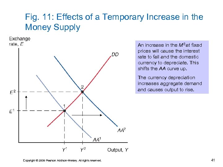 Fig. 11: Effects of a Temporary Increase in the Money Supply An increase in
