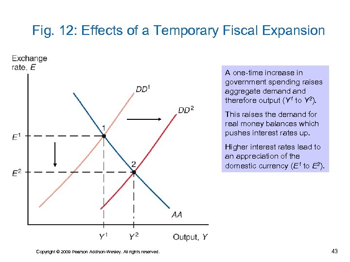 Fig. 12: Effects of a Temporary Fiscal Expansion A one-time increase in government spending