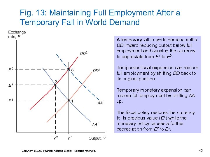 Fig. 13: Maintaining Full Employment After a Temporary Fall in World Demand A temporary