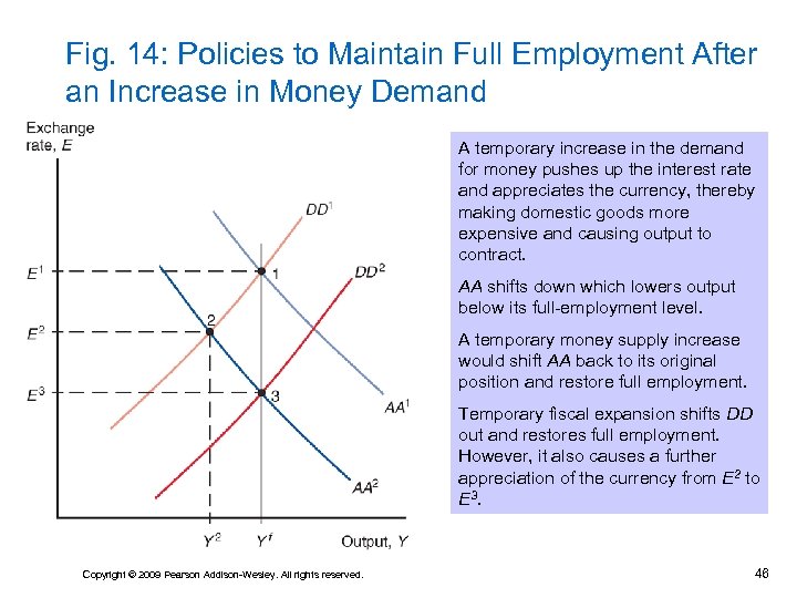 Fig. 14: Policies to Maintain Full Employment After an Increase in Money Demand A