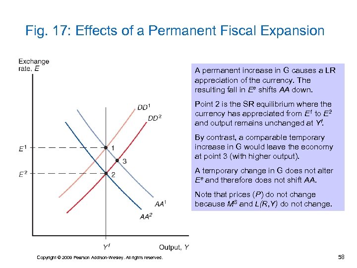 Fig. 17: Effects of a Permanent Fiscal Expansion A permanent increase in G causes