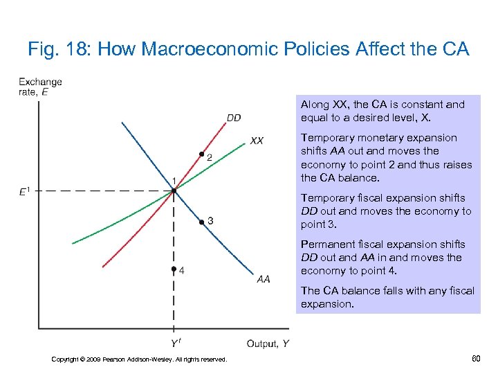 Fig. 18: How Macroeconomic Policies Affect the CA Along XX, the CA is constant