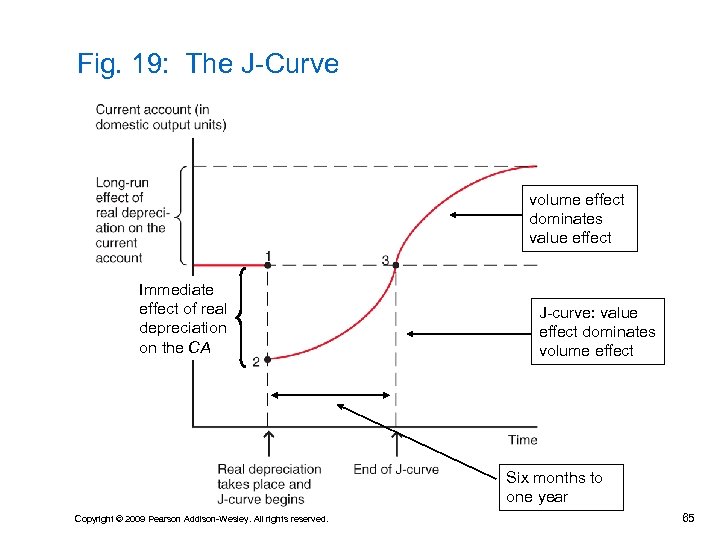 Fig. 19: The J-Curve volume effect dominates value effect Immediate effect of real depreciation