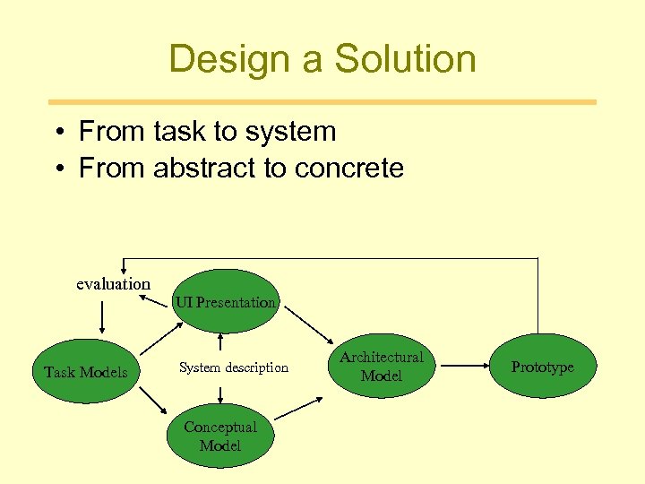Design a Solution • From task to system • From abstract to concrete evaluation