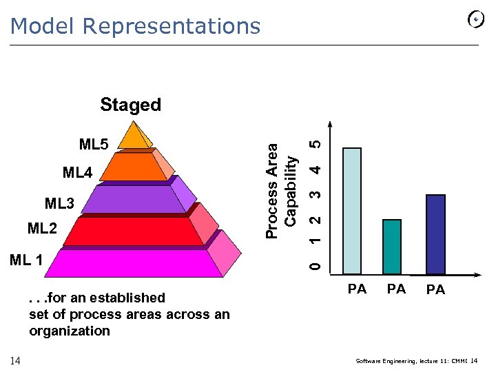 Model Representations ML 2 ML 1. . . for an established set of process