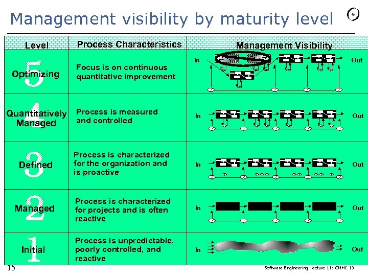 Management visibility by maturity level Level Process Characteristics Management Visibility In Out Defined Process