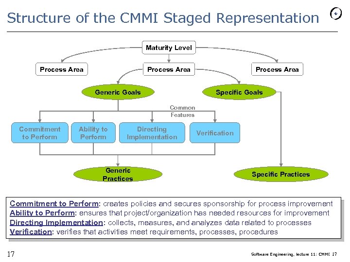 Structure of the CMMI Staged Representation Maturity Level Process Area Generic Goals Process Area