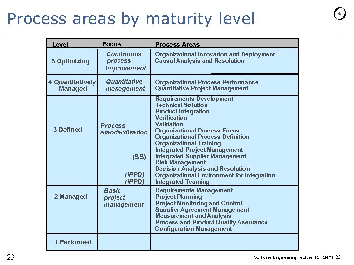 Process areas by maturity level Level Focus Process Areas 5 Optimizing Continuous process improvement