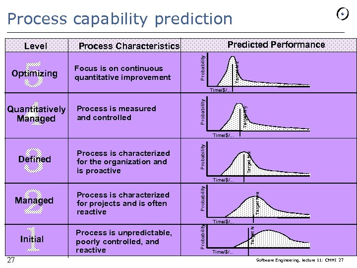 Process capability prediction Focus is on continuous quantitative improvement Target N-z Optimizing Predicted Performance