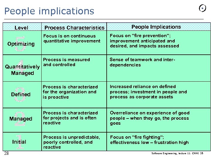 People implications Level Optimizing Quantitatively Managed Defined Managed Initial 28 Process Characteristics People Implications