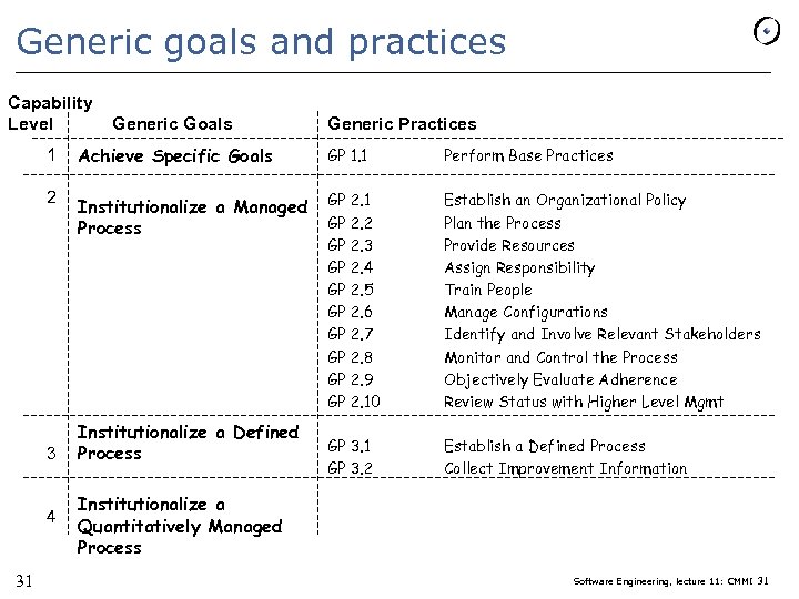 Generic goals and practices Capability Level Generic Goals Generic Practices 1 Achieve Specific Goals