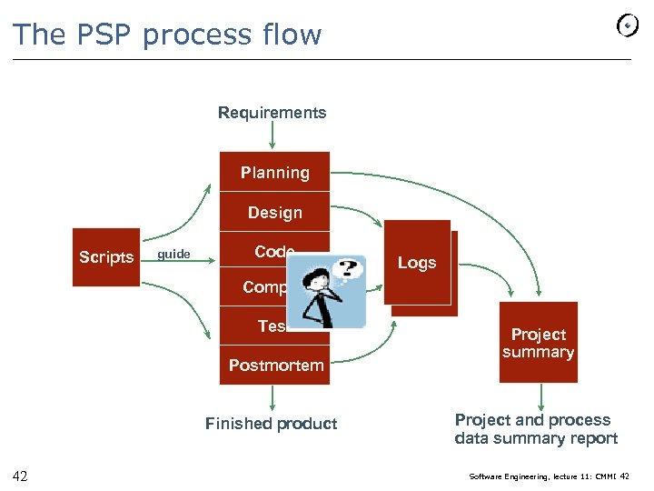 The PSP process flow Requirements Planning Design Scripts guide Code Logs Compile Test Postmortem