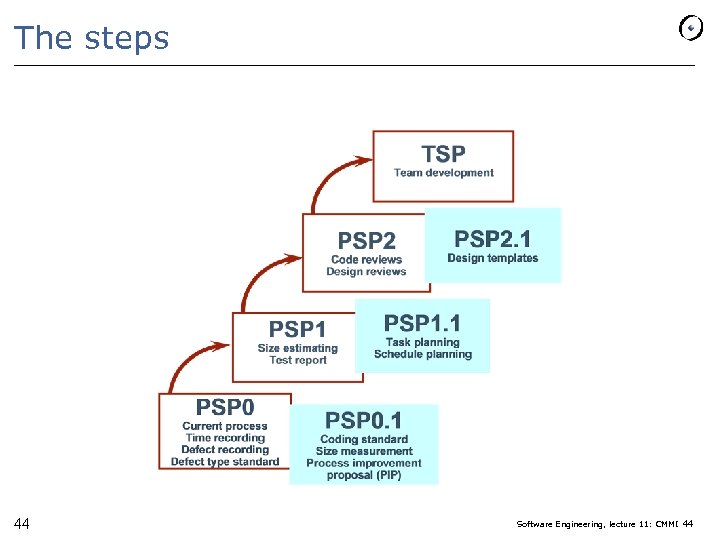 The steps 44 Software Engineering, lecture 11: CMMI 44 