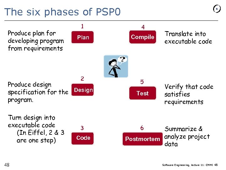 The six phases of PSP 0 Produce plan for developing program from requirements 1
