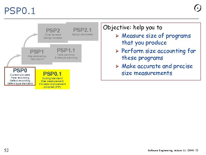 PSP 0. 1 PSP 2 Code reviews Design reviews PSP 1 Size estimating Test