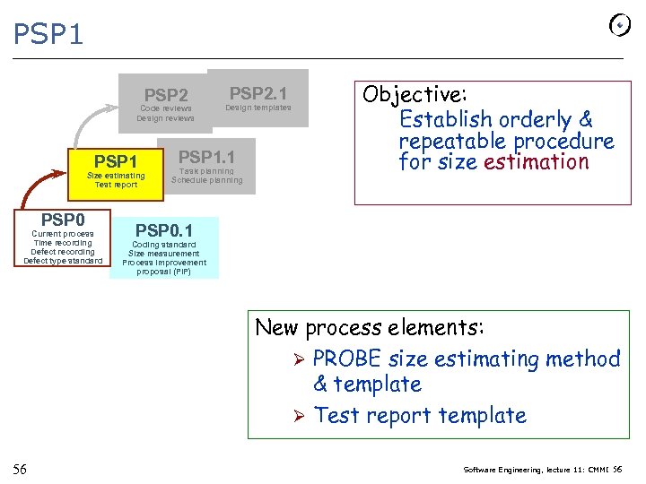 PSP 1 PSP 2 Code reviews Design reviews PSP 1 Size estimating Test report