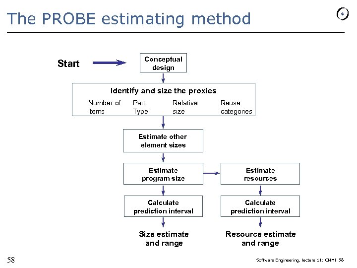 The PROBE estimating method Conceptual design Start Identify and size the proxies Number of