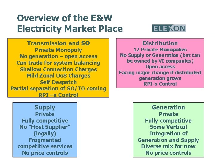 Overview of the E&W Electricity Market Place Transmission and SO Private Monopoly No generation